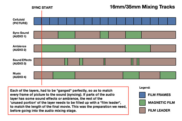 track layers