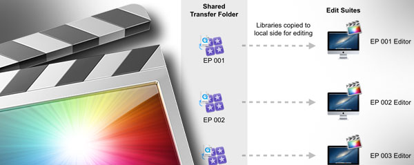 fcpx shared environment