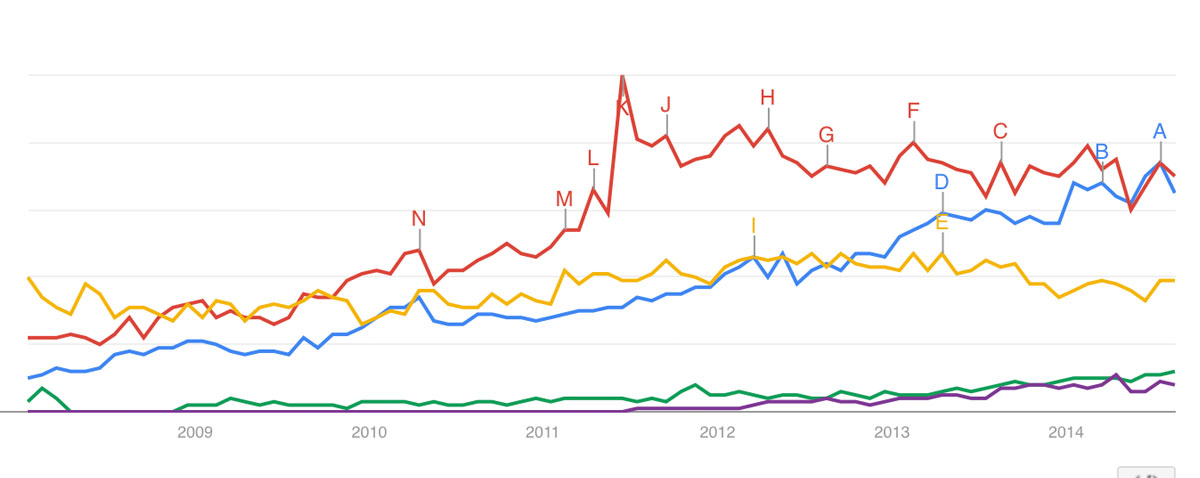 nle google trends