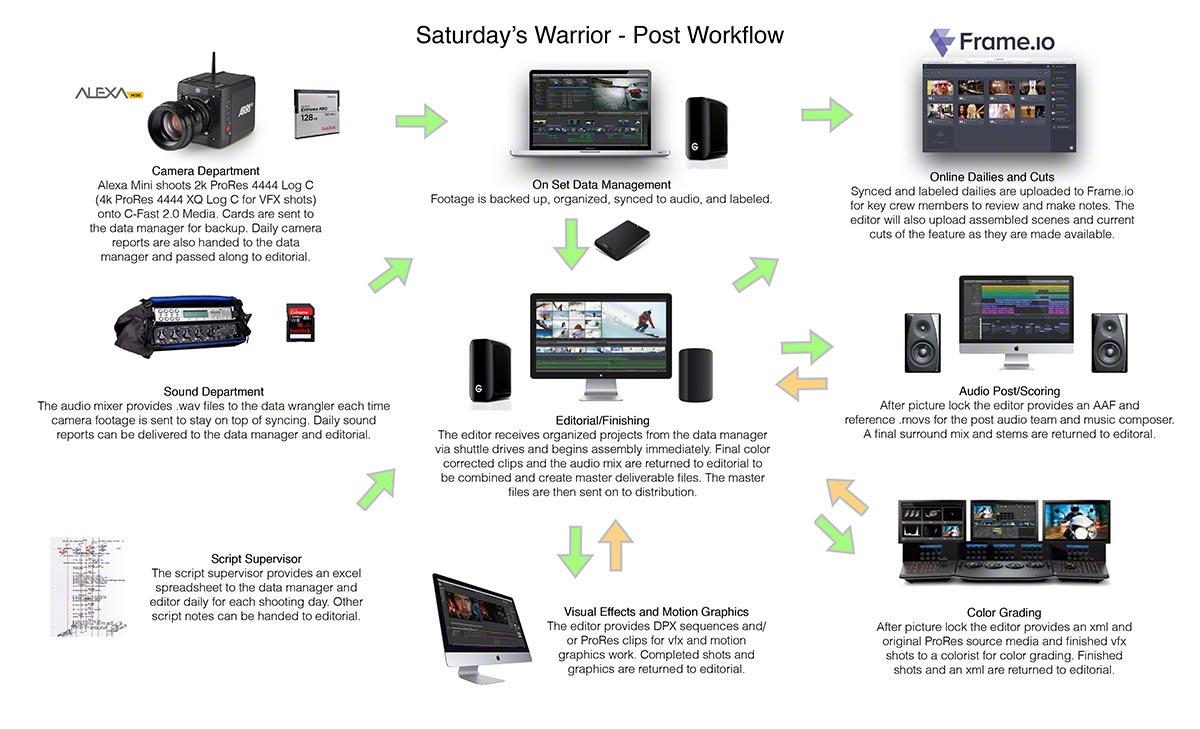 SW PostFlowChart