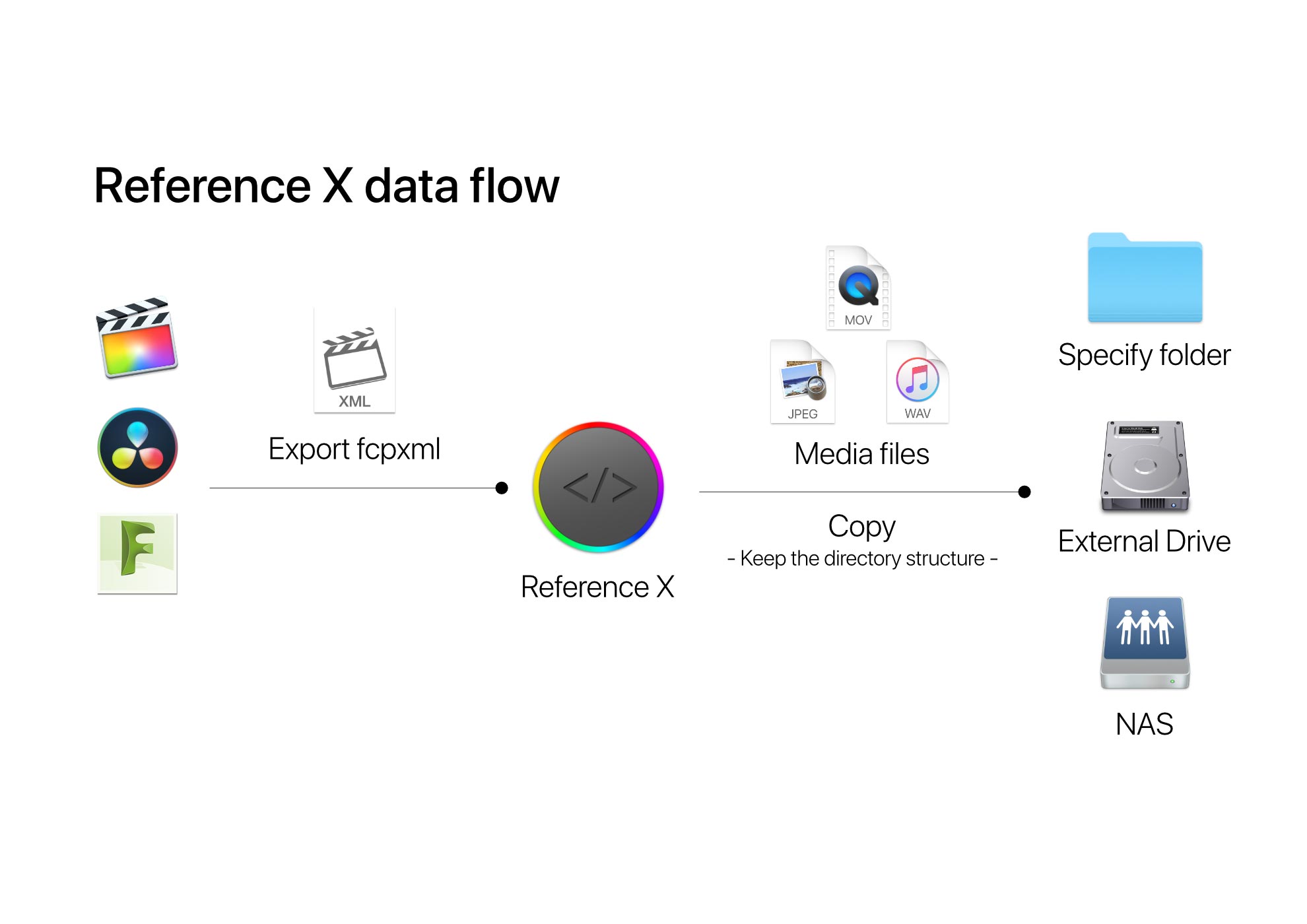 tokyocode data flow