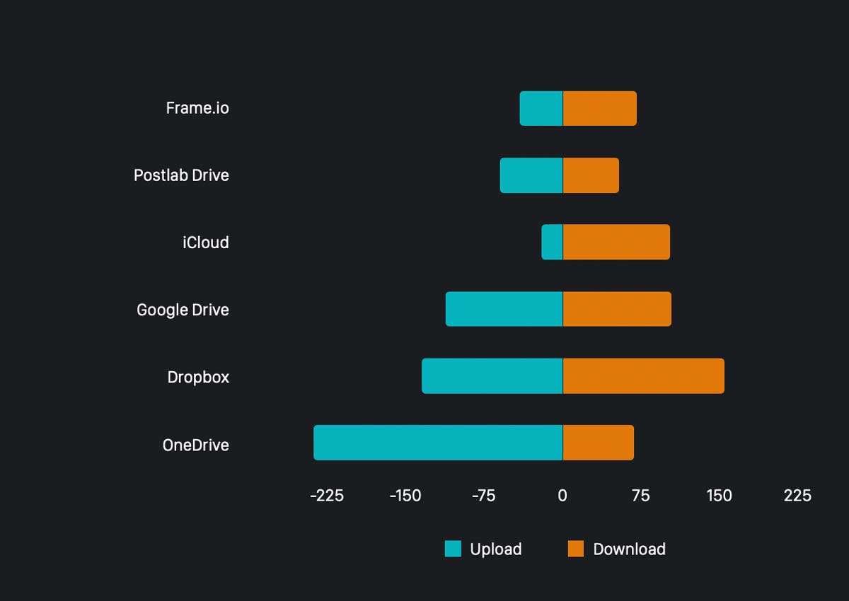 postlabdrive speed
