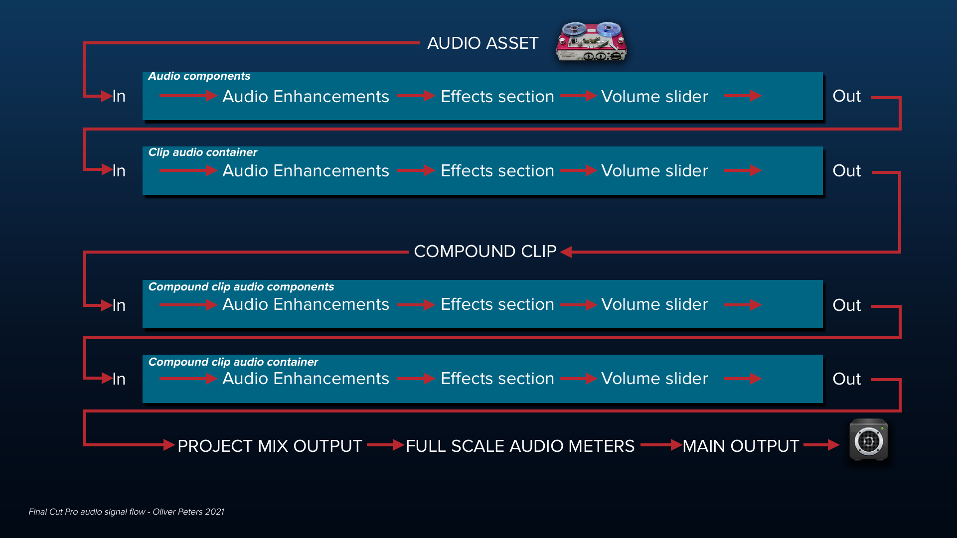 final cut pro mix audio 2